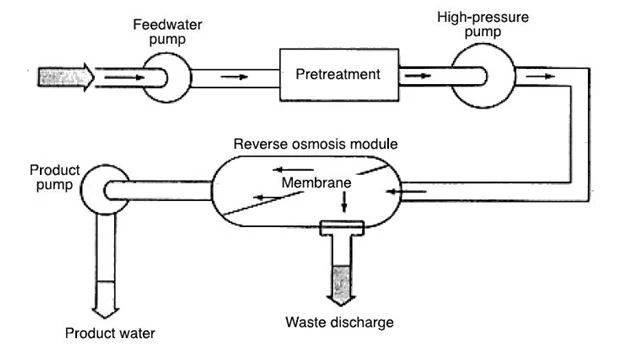 Reverse Osmosis Plant Simple Process Reverse Osmosis Plant Simple Process
